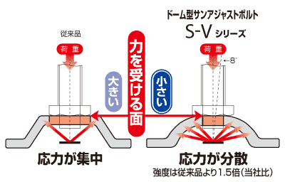 サンドームの特長